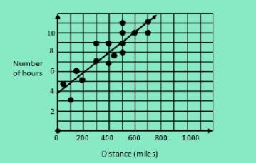 Which of the two given points on the scatter plot would be the best to use to calculate-example-1