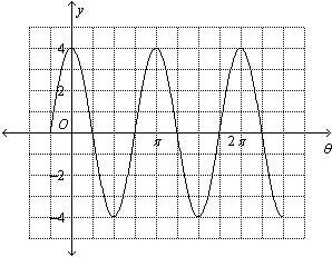 Write a cosine function for the graph. a. y= 4 cos 2theta c. y= -4 cos 2theta b. y-example-1