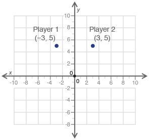 Points (−3, 5) and (3, 5) on the coordinate grid below show the positions of two players-example-1