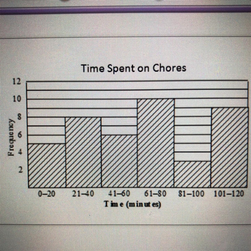 2. The histogram shows the number of minutes students at Montrose Junior High typically-example-1