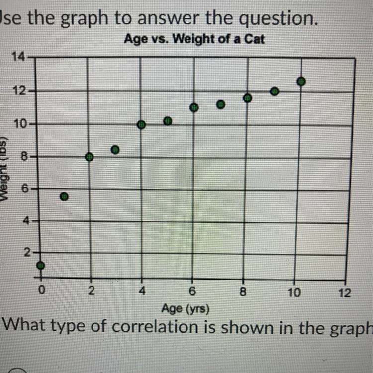 What type of correlation is shown in the graph? no correlation positive negative-example-1