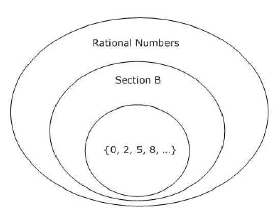 The Venn diagram represents the relationship between the sets and subsets of rational-example-1