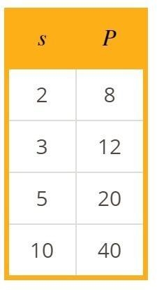 Help plz Each table represents a proportional relationship. What is the constant of-example-1