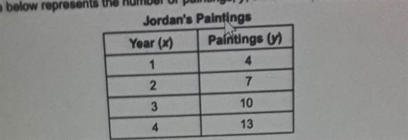 The table below represents the number of paintings, y, that Jordan completed in x-example-1