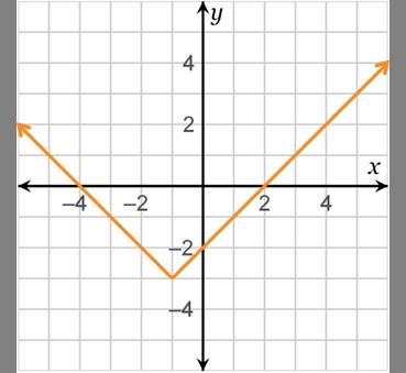 VERY EASY PLZ ANSWER THANK YOU Which function is represented by the graph? f(x) = |x-example-1