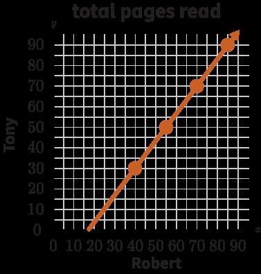 VERY EASY PLZ ANSWER.....Robert and Tony love to read. Robert reads 30 pages on the-example-2