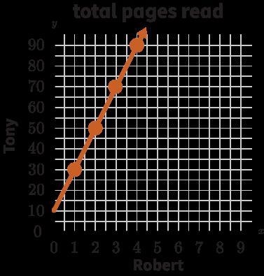 VERY EASY PLZ ANSWER.....Robert and Tony love to read. Robert reads 30 pages on the-example-4