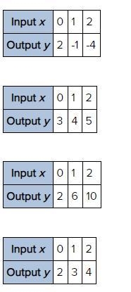 Which table represents the function y = -3x + 2?-example-1