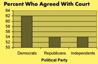 Suppose you only look at the height of the bars on the graph. Which conclusion would-example-1