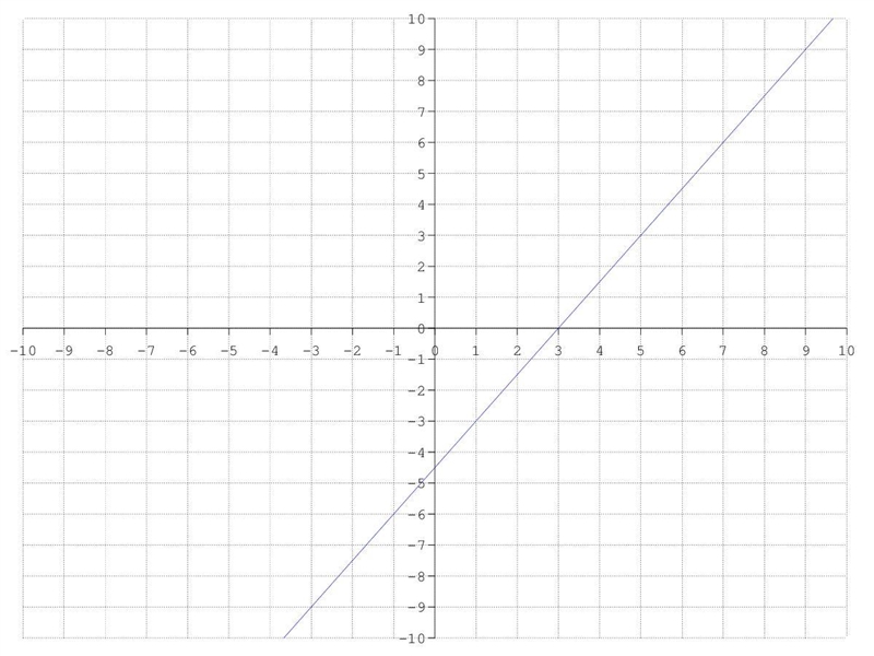 Which of the following graphs represents the equation below? y= 0.666667x + 3-example-1