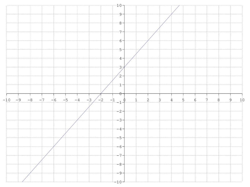 Which of the following graphs represents the equation below? y= 0.666667x + 3-example-2