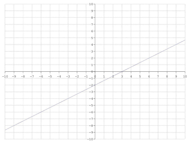 Which of the following graphs represents the equation below? y= 0.666667x + 3-example-3