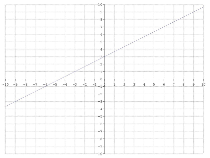 Which of the following graphs represents the equation below? y= 0.666667x + 3-example-4