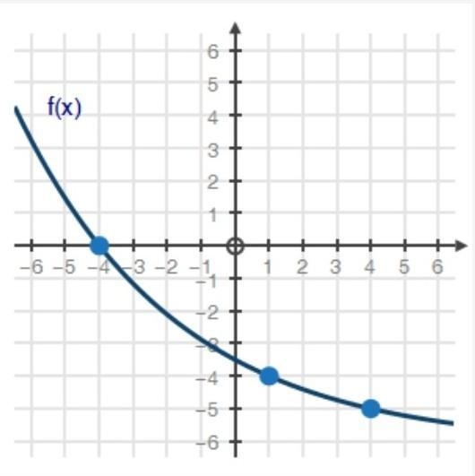 For the graphed exponential equation, calculate the average rate of change from x-example-1