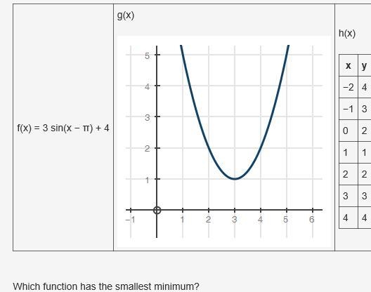 Which function has the smallest minimum?-example-1