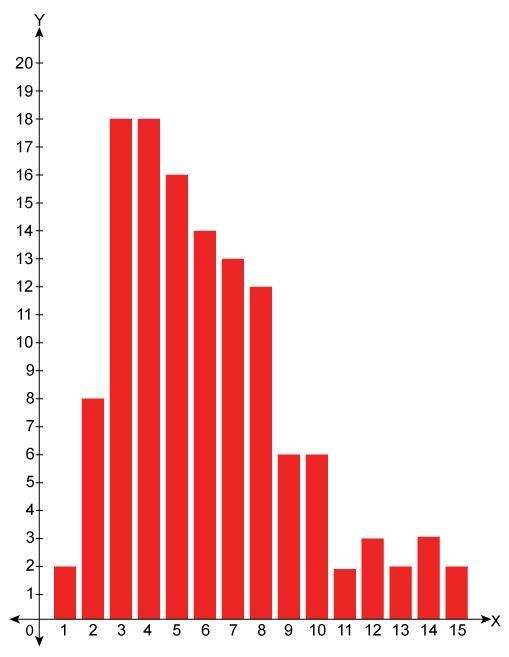 The graph represents data from an experiment. The distribution of the experiment data-example-1