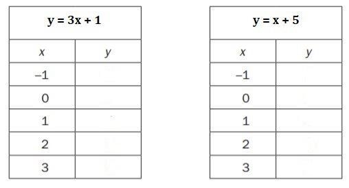 Consider the equations: y = 3x + 1 and y = x + 5. Solve the system of equations by-example-1