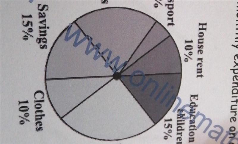 In the following pie chart, if the monthly savings of the family is $3000, what is-example-1