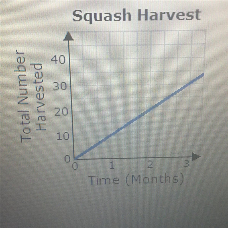 Blakely recorded the number of squash harvested last winter at her local community-example-1