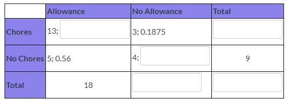 DUE NOW The two-way table shows the number of students that do or do not do chores-example-1