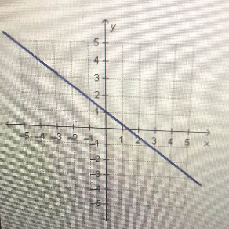 What is the slope of the line in the graph?-example-1