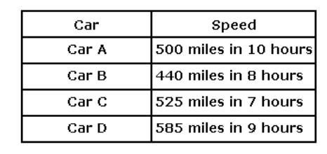 The chart below describes the speed of four cars. Which car is the fastest? A. Car-example-1