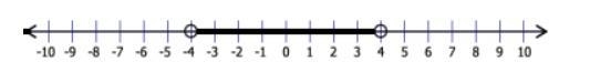 Which compound inequality corresponds to the graph? A) x < -4 or x > 4 B) x-example-1