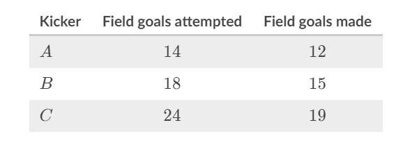 The table below shows field goal statistics for three different kickers. Order the-example-1