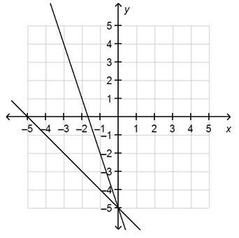 What is the solution to the system of equations? (5, 0) (0, 5) (0, –5) (–5, 0)-example-1