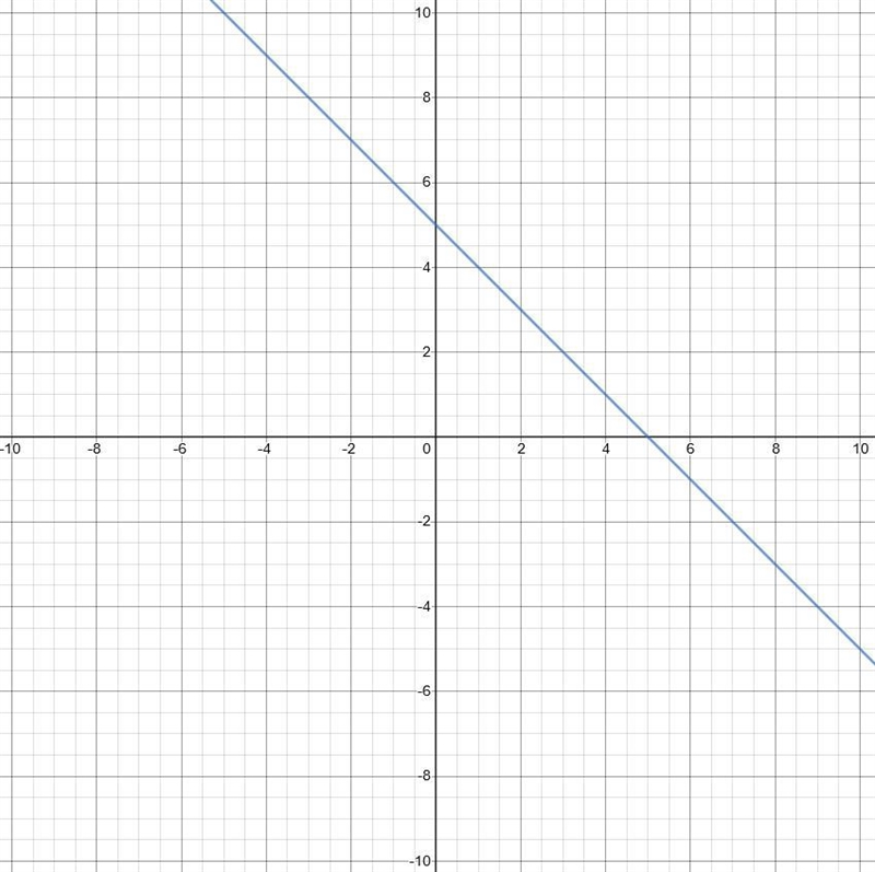 Find the slope of a line parallel to each given line. 17) y=-x + 5-example-1