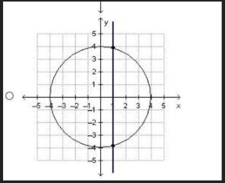 Which figure correctly demonstrates using a straight line to determine that the graphed-example-1