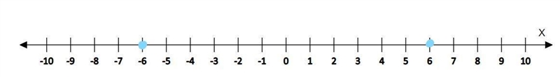 Draw a number line and mark all described points. x2=36-example-1