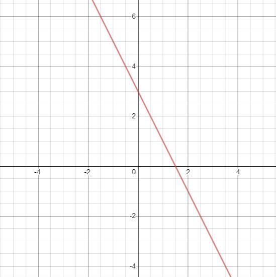 Need help asap. Graph the line: y= -2x +3 use {-1,0,1,2} for x.-example-1