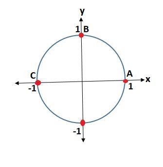 Points A, B, and C are plotted on the unit circle. Which of the coordinates is equal-example-1