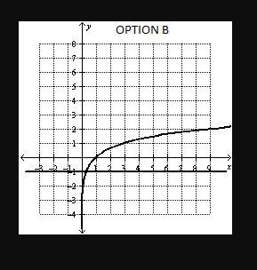 Which graph shows the solution to the equation below? log3(x+2) = 1-example-2