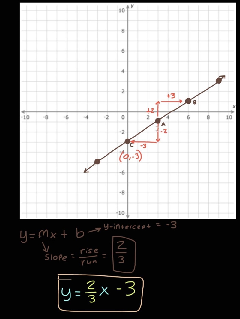 PLEASE HURRY Which equation of a line passes through the points (3, -1) and (6, 1)?-example-1