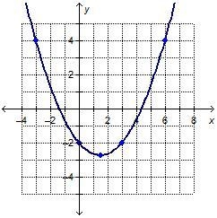 Which is the rate of change for the interval between 3 and 6 on the x-axis? –3 –2 2 3-example-1