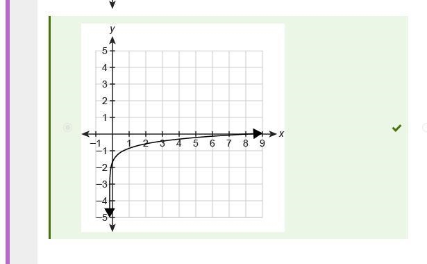 Which graph represents the logarithmic function? y= log (12x+ 2) - 2-example-1