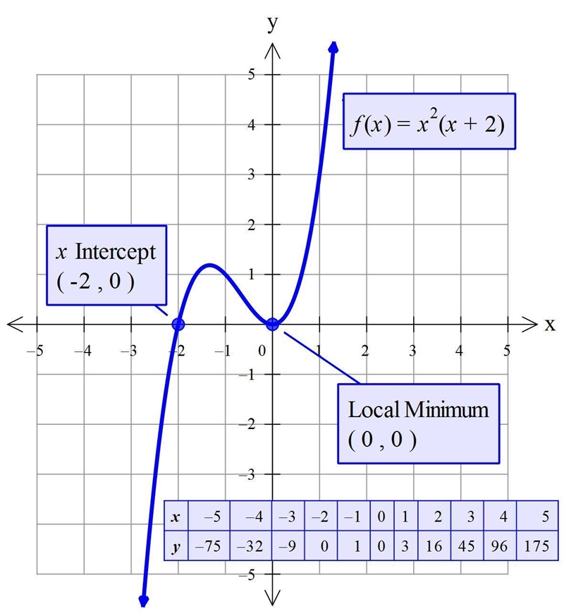 Find the x-intercepts. State whether the graph crosses the x-axis or touches the x-example-1