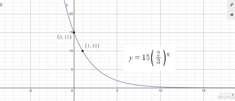 The graph of an exponential function passes through the point (0,15) and (1,10). What-example-1