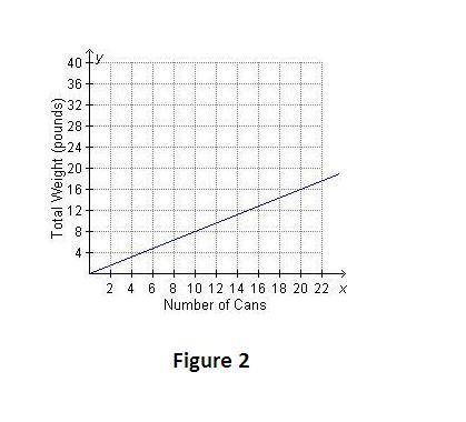 Emery bought 3 cans of beans that had a total weight of 2.4 pounds. If each can of-example-2