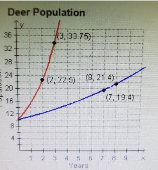 What is the approximate difference in the growth rate of the two populations?-example-1