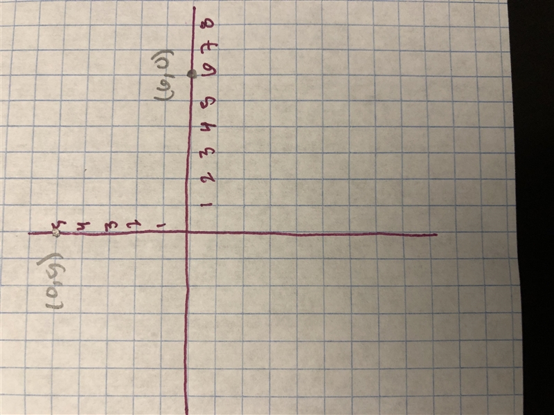 Y Use the coordinate plane to plot the points (6.0) and (0.5) Which statement is true-example-1