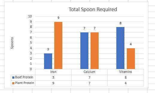 An athlete wants to supplement his daily diet with beef and plant proteins. The content-example-1