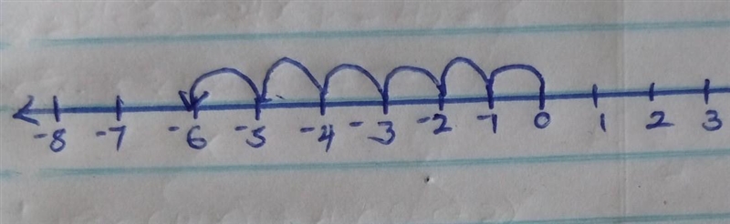 Use complete sentences to describe how to graph -6 on a number line.-example-1