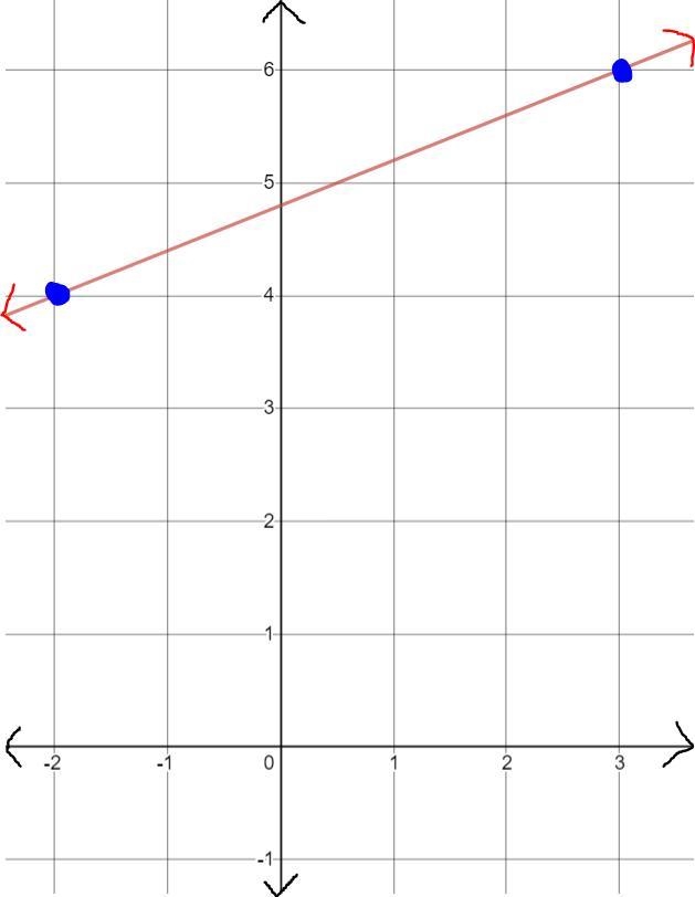 Graph a line with a slope of 2/5 with a point of -2/4-example-1