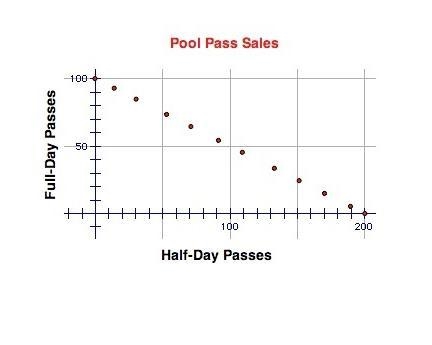 A city pool sells full-day and half-day passes during the summer. The goal is to make-example-1