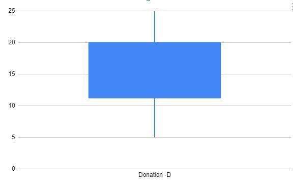 Donation Amounts (in dollars) A charity receives donations ranging from 5 to 35 dollars-example-4