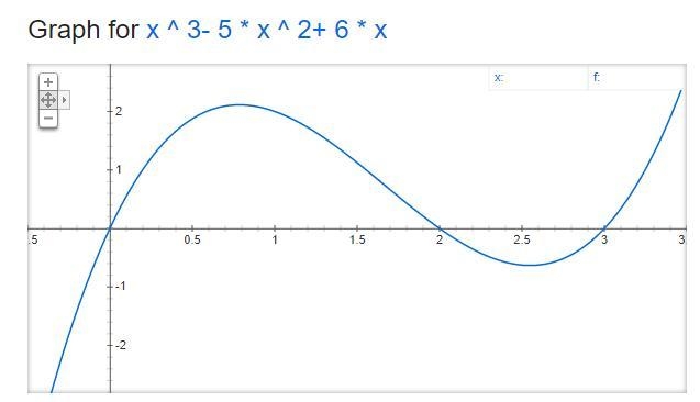 Graph the function f(x) = x3 – 5x2 + 6x using the graphing calculator. What are the-example-1