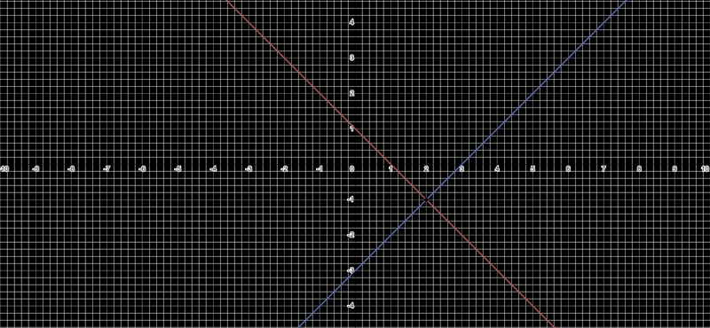 Solve the system by graphing.. y= -x + 1 y=x-3-example-1